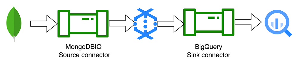 A data pipeline for MongoDB Atlas and BigQuery using Dataflow