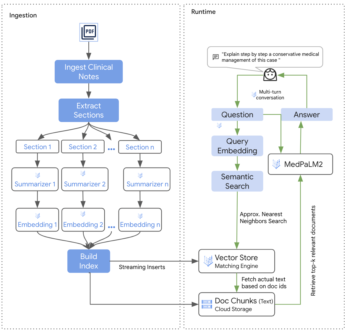 https://storage.googleapis.com/gweb-cloudblog-publish/images/1_MedLM_with_RAG.max-1200x1200.png