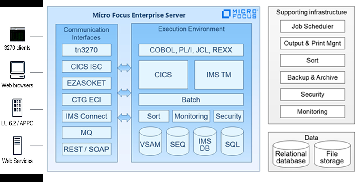 Micro Focus Enterprise Server Google Cloud blueprint | Google 