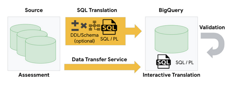 https://storage.googleapis.com/gweb-cloudblog-publish/images/1_Migration_Assessment.max-800x800.jpg