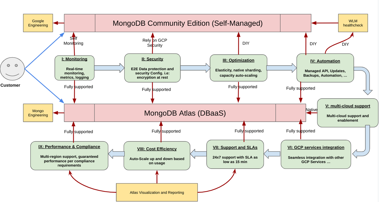 https://storage.googleapis.com/gweb-cloudblog-publish/images/1_MongoDB_Atlas.max-1438x809.png