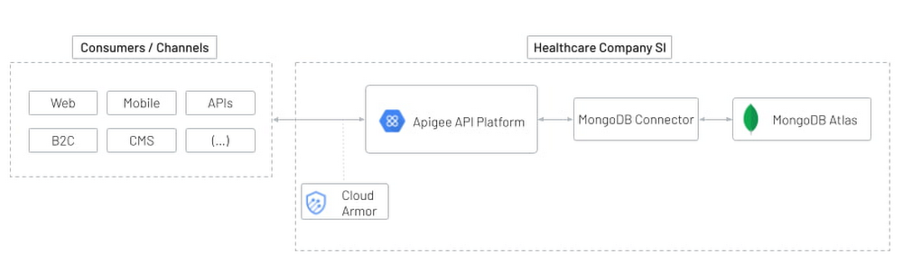 https://storage.googleapis.com/gweb-cloudblog-publish/images/1_MongoDB_apigee.max-1000x1000.jpg