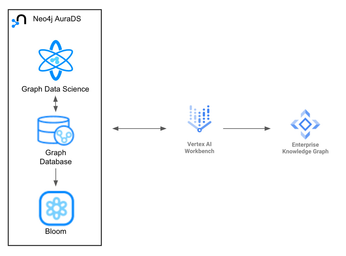 Introducing Neo4j Aura Enterprise: The Cloud Graph Database Chosen by  Leading Brands