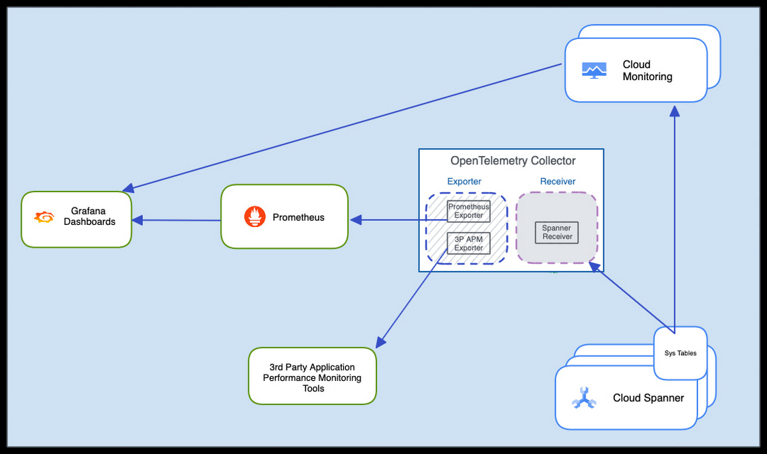 Consume Spanner metrics using OpenTelemetry Google Cloud Blog