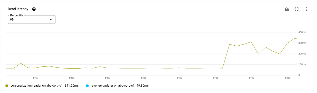 https://storage.googleapis.com/gweb-cloudblog-publish/images/1_P99_latency_for_app_profile_personalizat.max-1100x1100.jpg