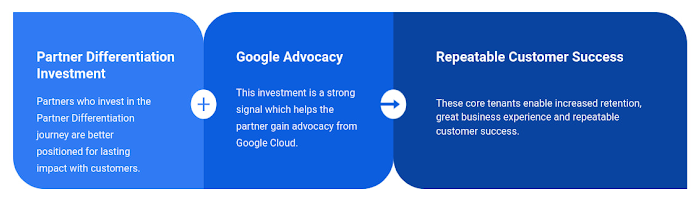 https://storage.googleapis.com/gweb-cloudblog-publish/images/1_Partner_Differentiation.0591019311310324.max-700x700.jpg