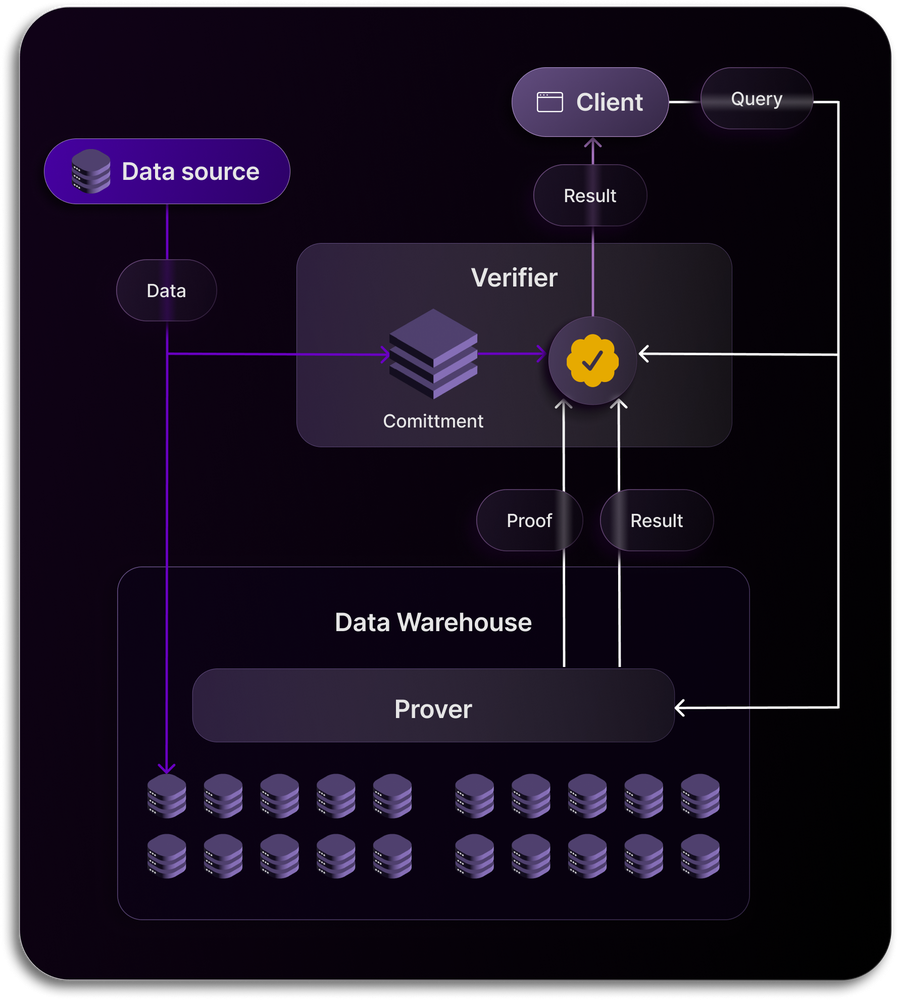 1 Proof of SQL on BigQuery