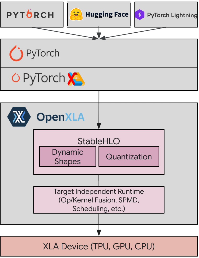 1 PyTorch:XLA stack diagram
