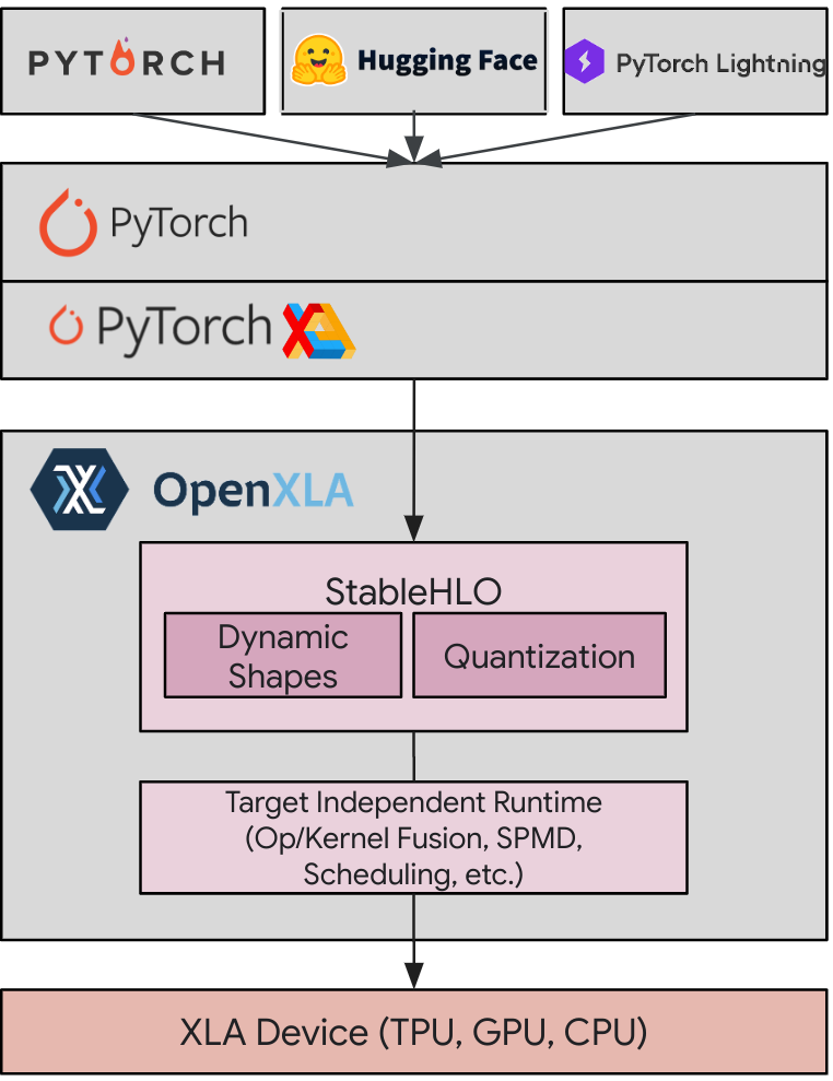 XLA stack diagram