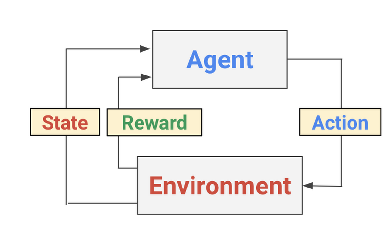 State action. Обучение с подкреплением. Reinforcement Learning ml. Обучение с подкреплением примеры. RL algorithms.