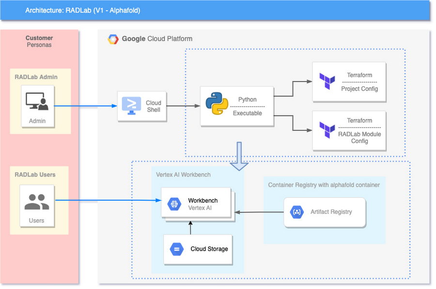 https://storage.googleapis.com/gweb-cloudblog-publish/images/1_RAD_Lab_AlphaFold_v1.max-900x900.jpg