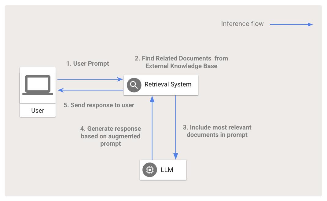 https://storage.googleapis.com/gweb-cloudblog-publish/images/1_RAG_Conceptual_Diagram_FINAL.max-1100x1100.png