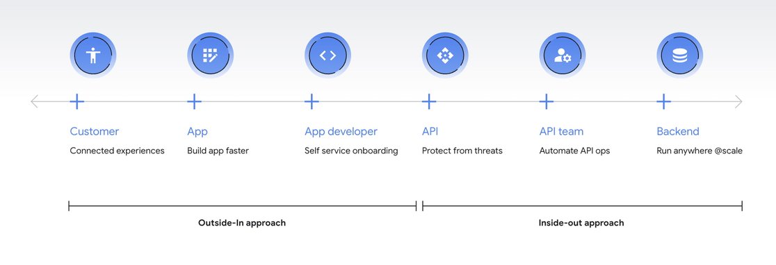 RESTful web API Design best practices | Google Cloud Blog