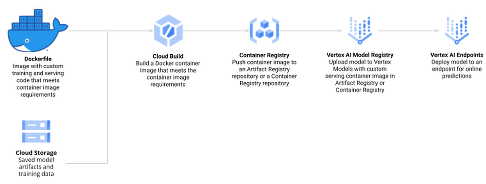 Use R to train and deploy machine learning models on Vertex AI