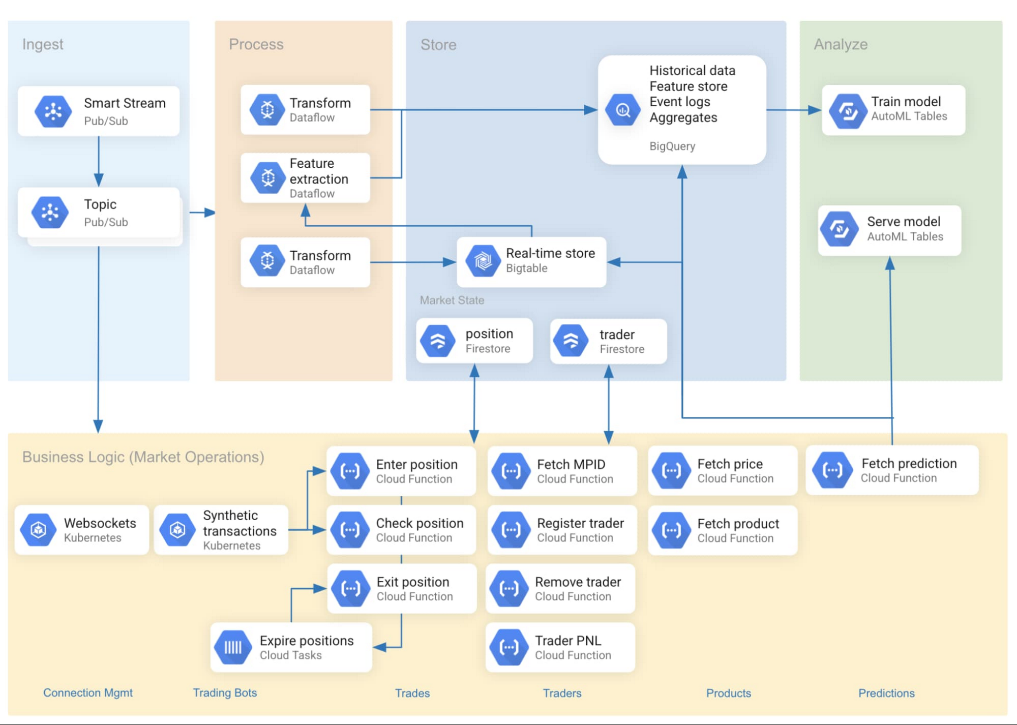 https://storage.googleapis.com/gweb-cloudblog-publish/images/1_Reference_architecture.max-2000x2000.jpg