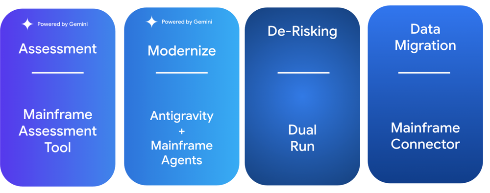 Real-world mainframe modernization with AI: A safe, scalable path from mainframe to cloud