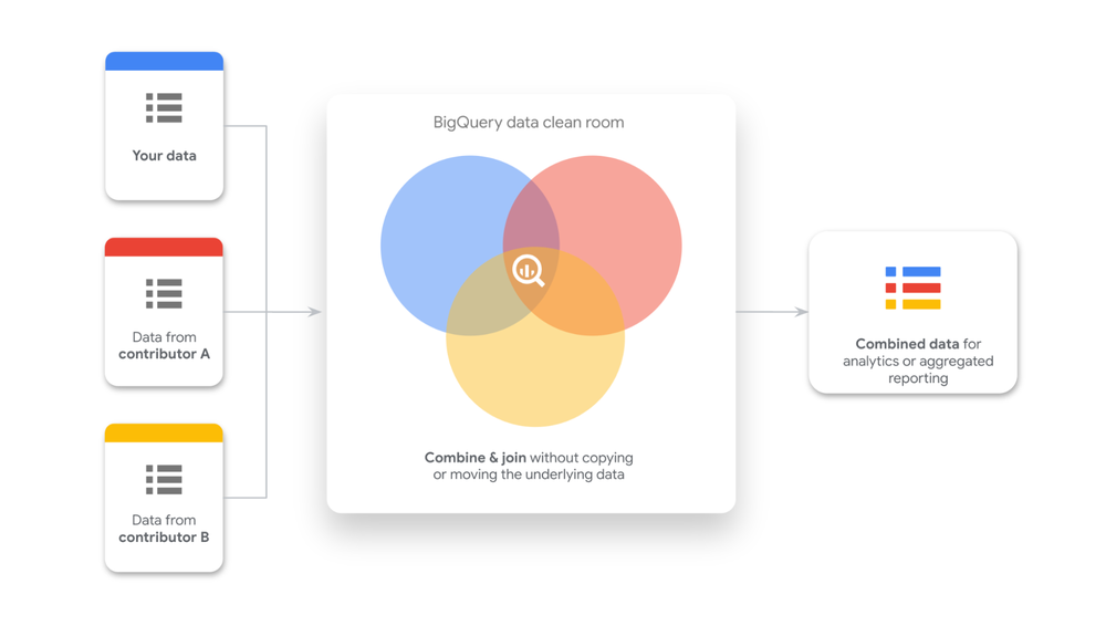 Privacy-preserving data sharing now generally available with BigQuery data clean rooms