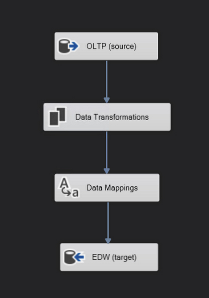 https://storage.googleapis.com/gweb-cloudblog-publish/images/1_SSIS_Data_Flow.max-600x600.jpg