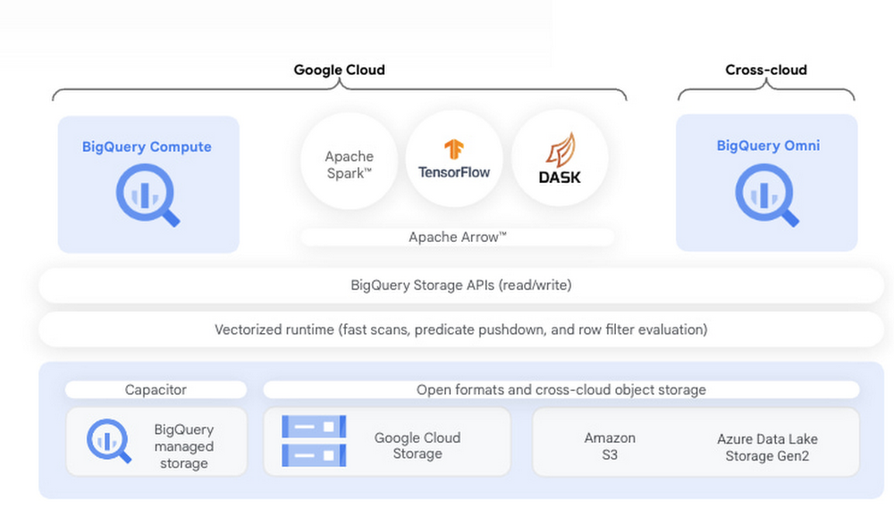 Scalable Python on BigQuery using Dask and GPUs