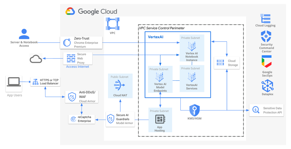 1_Secure AIML Reference Architecture
