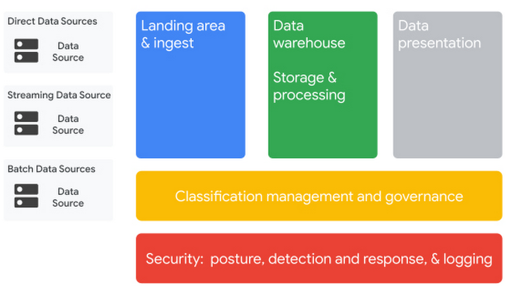 Build a secure data warehouse with the new security blueprint