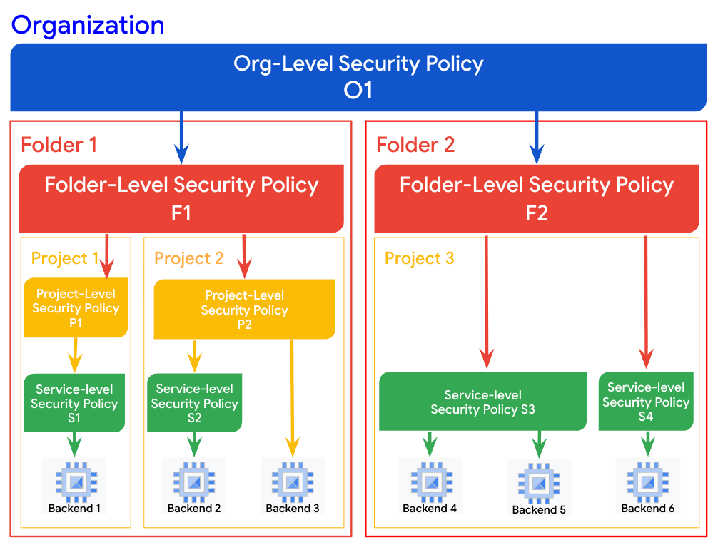 https://storage.googleapis.com/gweb-cloudblog-publish/images/1_Security_Policies_overview.max-1100x1100.png