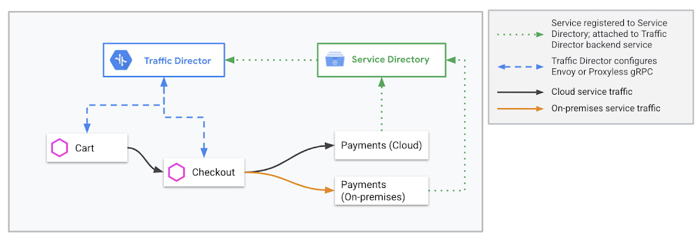 https://storage.googleapis.com/gweb-cloudblog-publish/images/1_Service_Directory_and_Traffic_Director.max-1000x1000.jpg