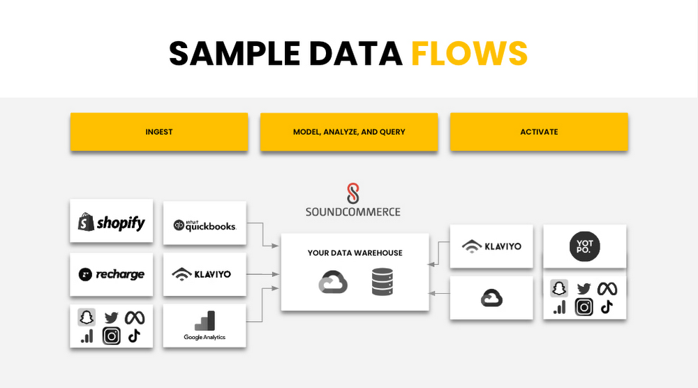 Built with BigQuery: Retailers drive profitable growth with SoundCommerce