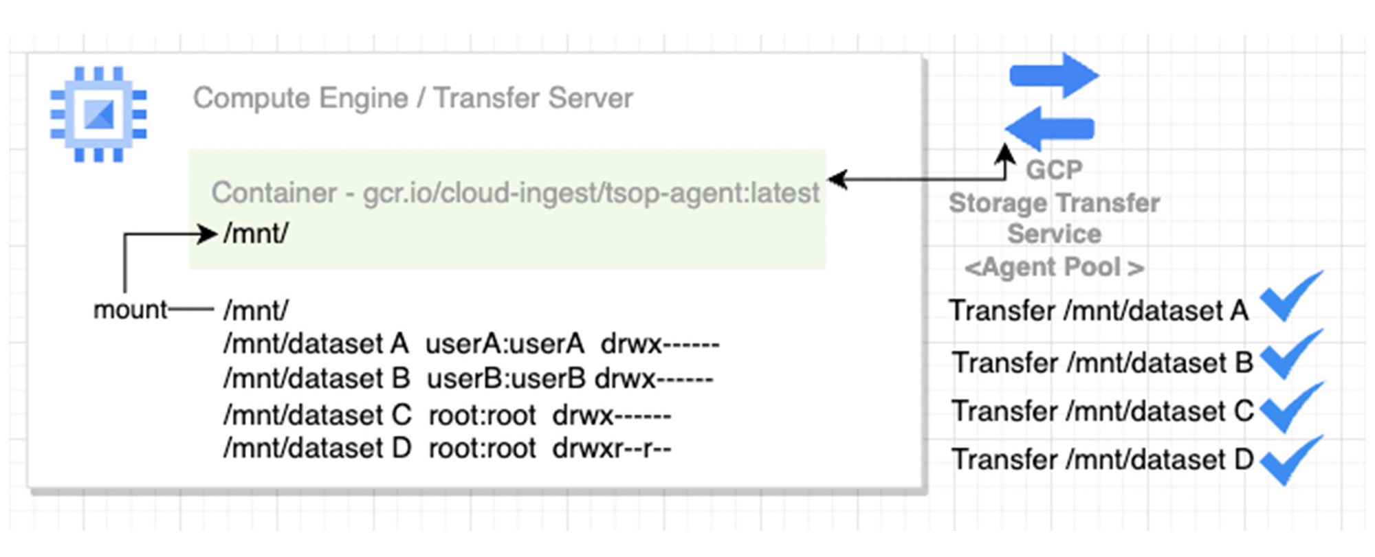 https://storage.googleapis.com/gweb-cloudblog-publish/images/1_Storage_Transfer_Servic.1000064120000811.max-2000x2000.jpg