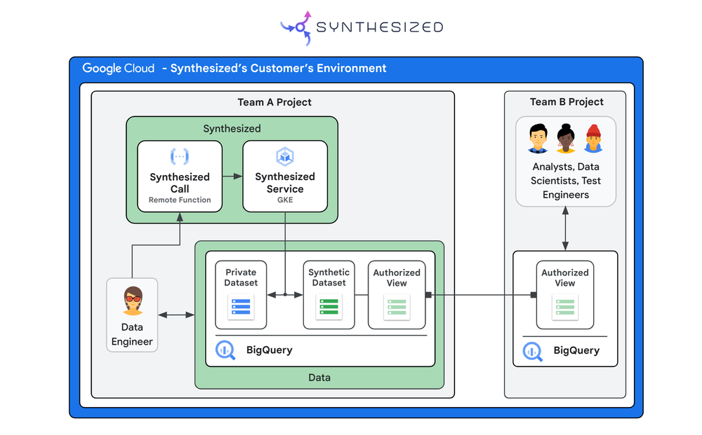 Synthesized creates accurate synthetic data to power innovation with BigQuery