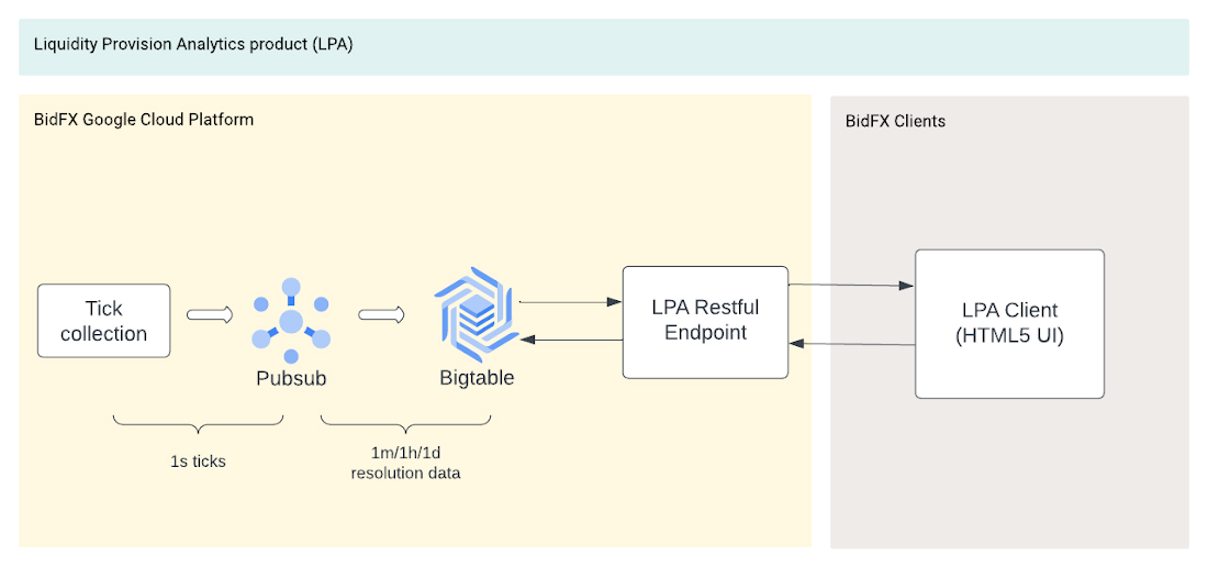 https://storage.googleapis.com/gweb-cloudblog-publish/images/1_The_LPA_high-level_architecture.max-1100x1100.jpg