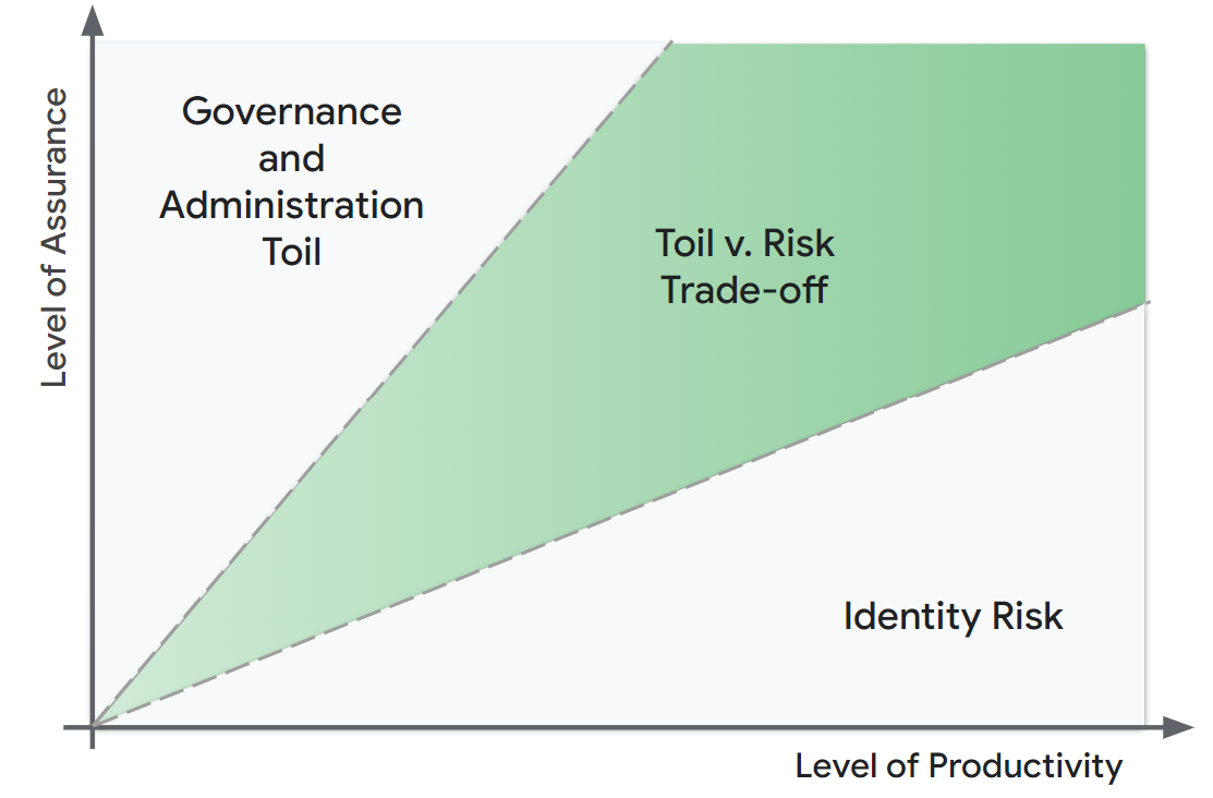 https://storage.googleapis.com/gweb-cloudblog-publish/images/1_Toil_vs_Threat.max-1200x1200.png