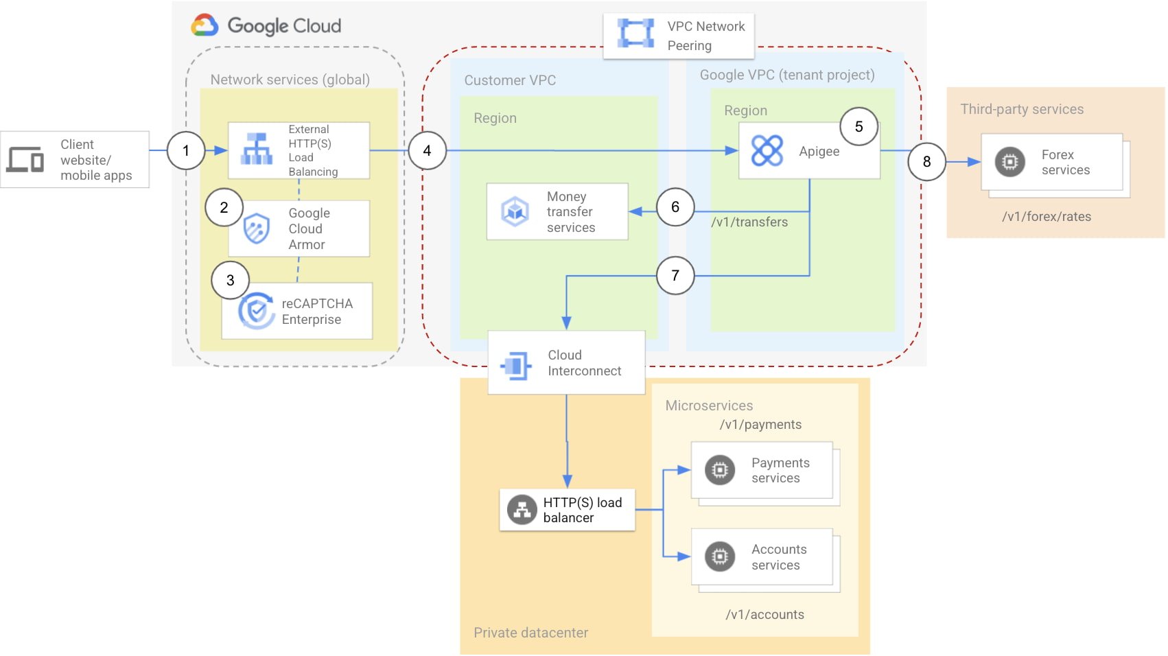 API Security Best Practices Google Cloud Blog