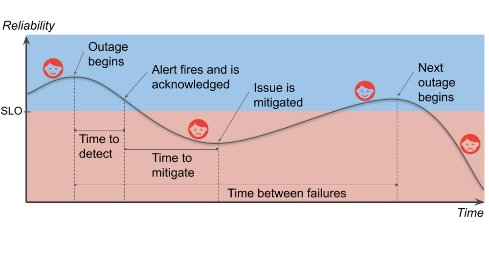 Shrinking the impact of production incidents using SRE principles