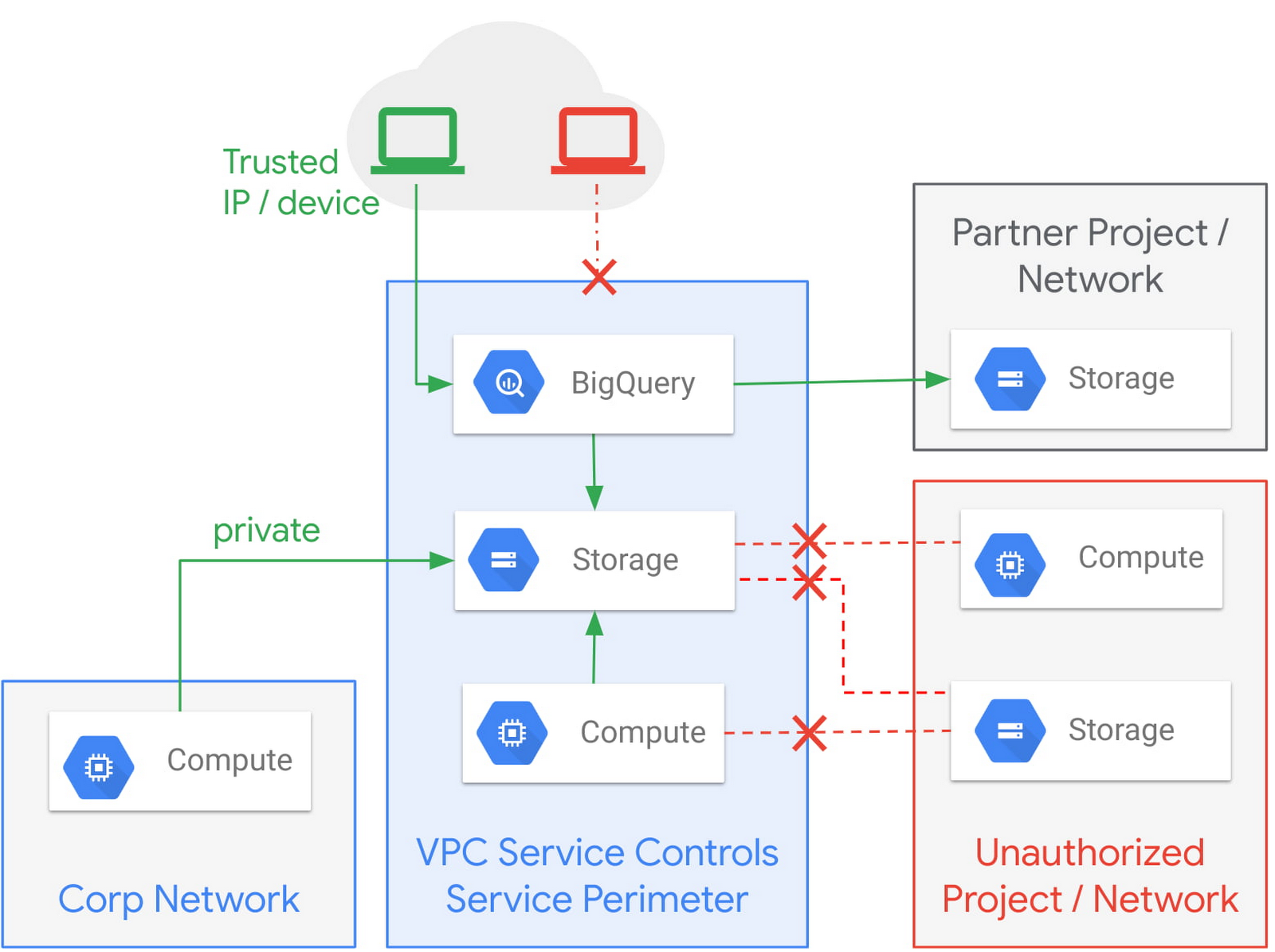 https://storage.googleapis.com/gweb-cloudblog-publish/images/1_VPC_Service_Controls.max-1600x1600.jpg