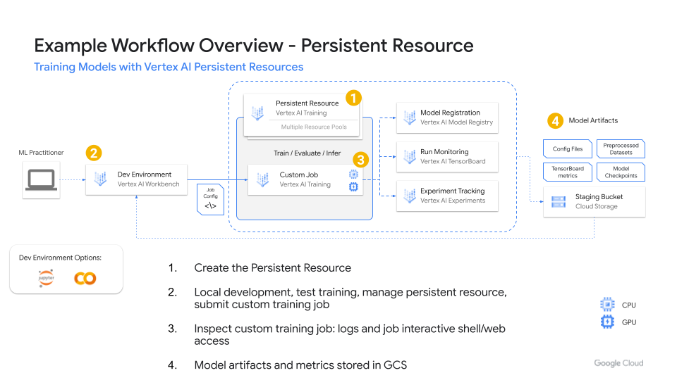 http://storage.googleapis.com/gweb-cloudblog-publish/images/1_Vertex_AI_Training.max-1000x1000.png