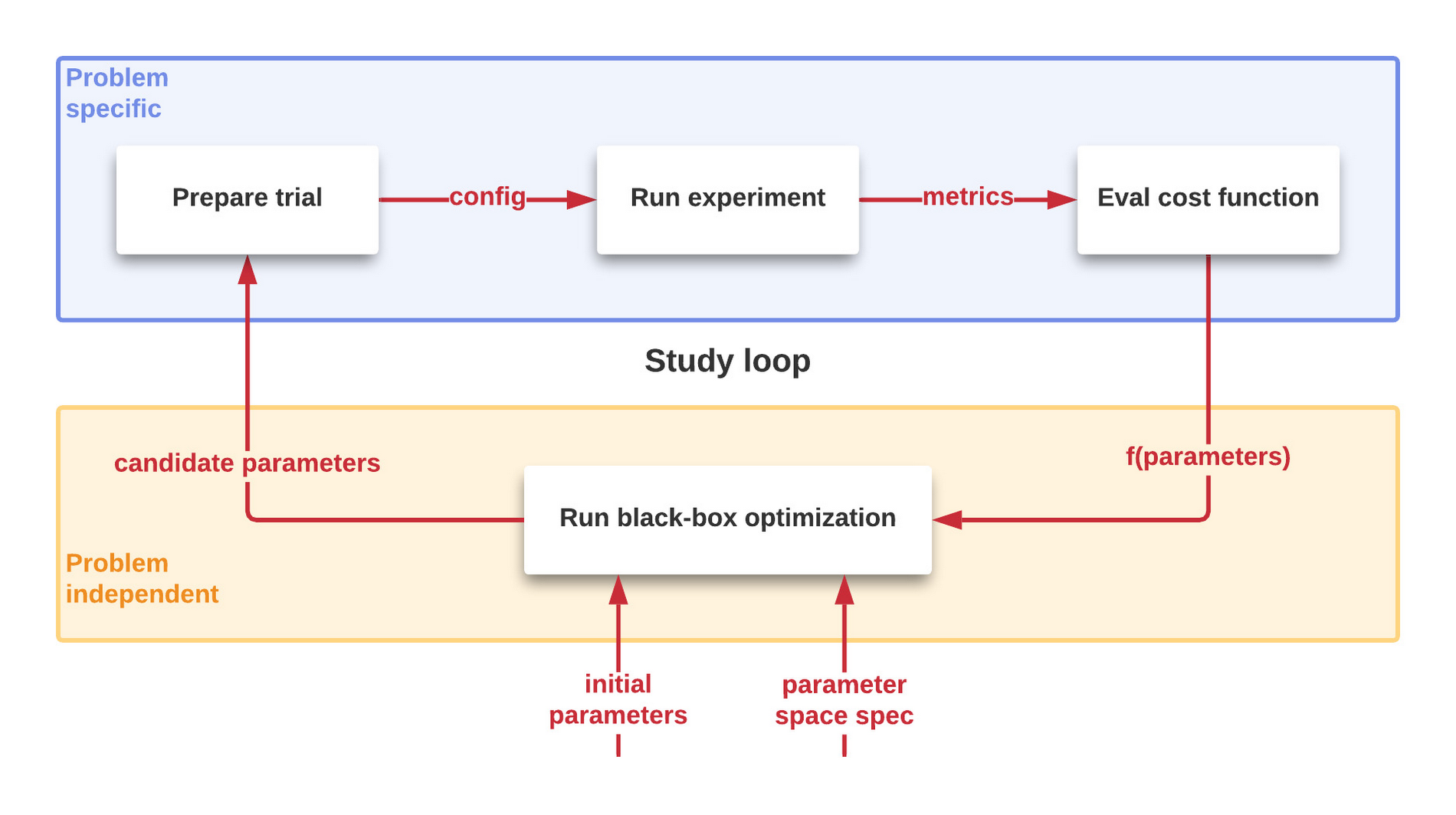 http://storage.googleapis.com/gweb-cloudblog-publish/images/1_Vertex_AI_Vizier.max-1900x1900.jpg