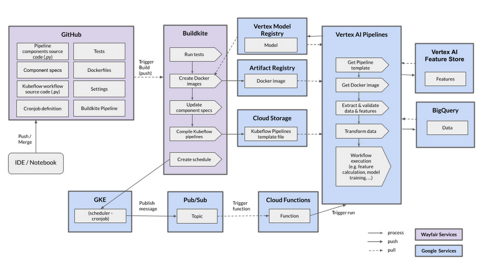 How Wayfair is reaching MLOps excellence with Vertex AI