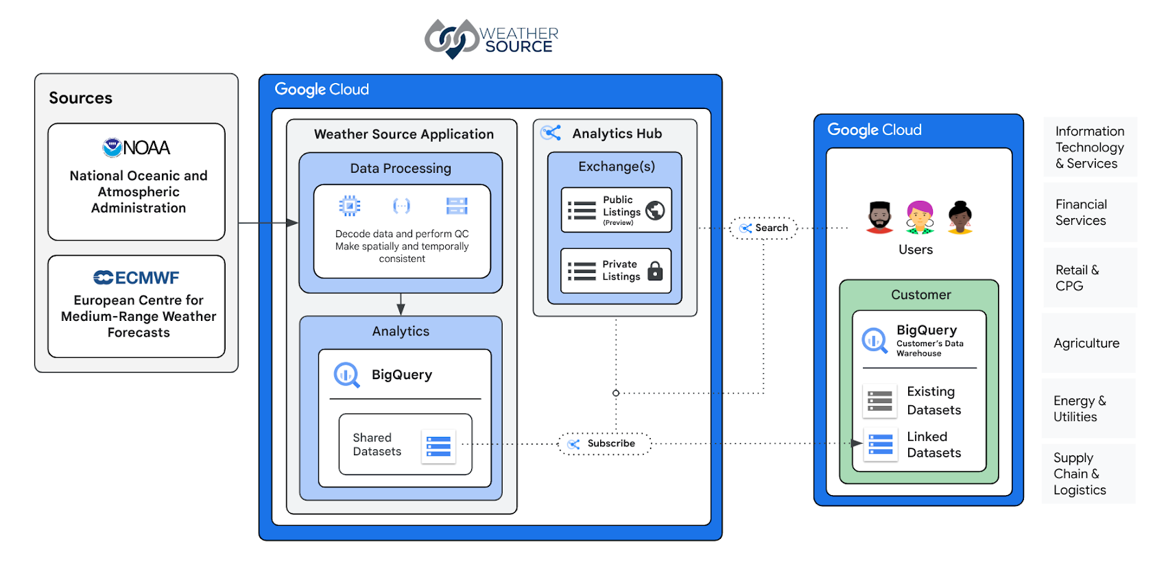 https://storage.googleapis.com/gweb-cloudblog-publish/images/1_Weather_Source_Diagram.max-1700x1700.png