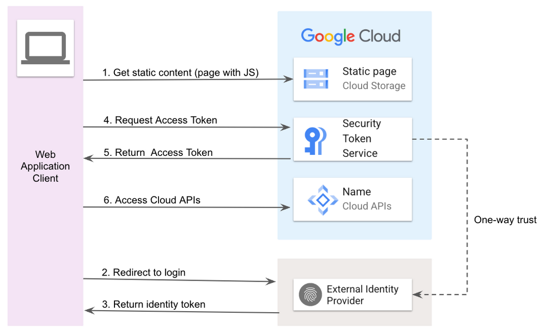 Facebook / Google login for website with Federated Authentication -  Sitecore Stack Exchange