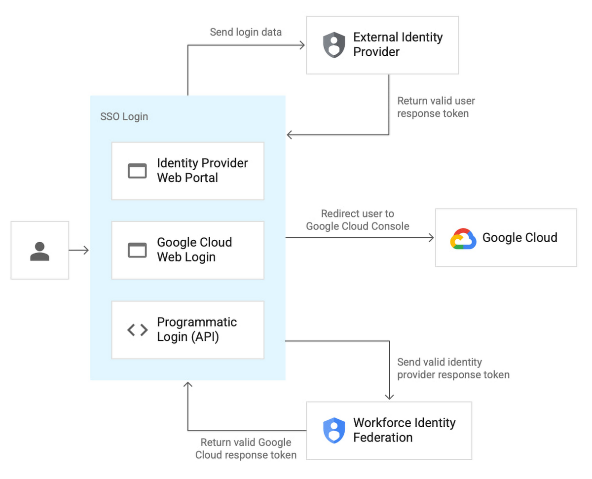 https://storage.googleapis.com/gweb-cloudblog-publish/images/1_Workforce_Identity_Federation.max-1200x1200.jpg