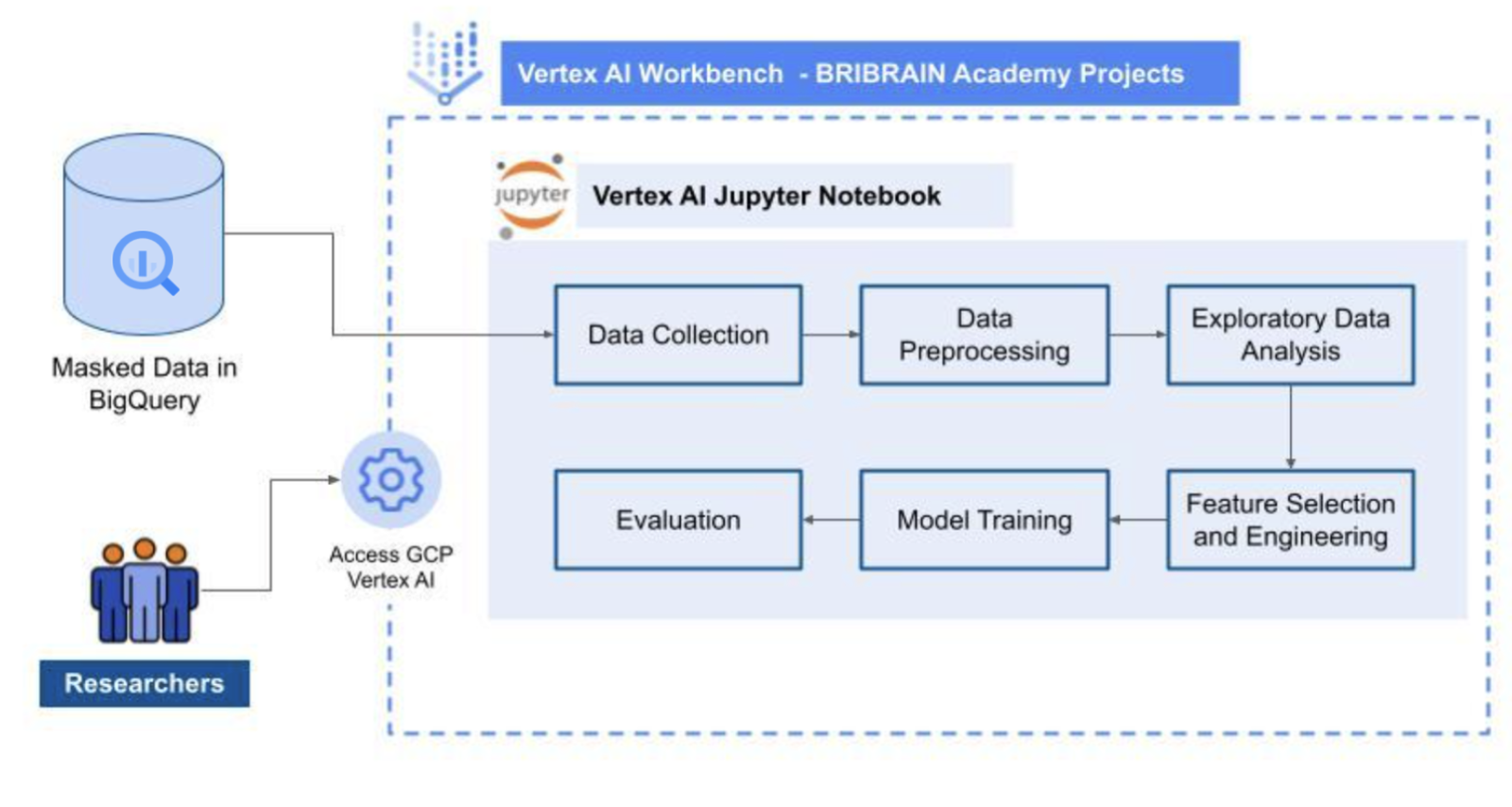 Collaborative ML research projects within a single cloud environment