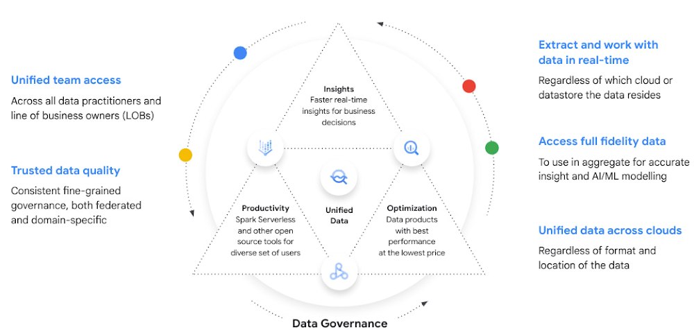 Unify your data assets with an open analytics lakehouse