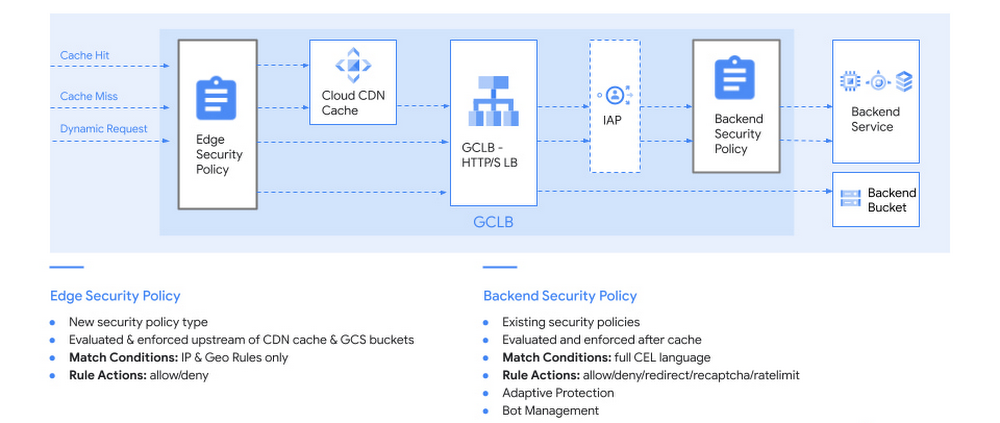 1 application of Cloud Armor Edge Security Policy.jpg