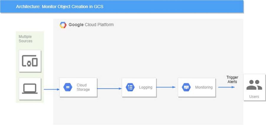 https://storage.googleapis.com/gweb-cloudblog-publish/images/1_architecture.max-900x900.jpg