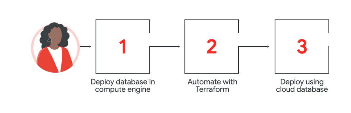 Professional-Cloud-Database-Engineer Practice Test Engine