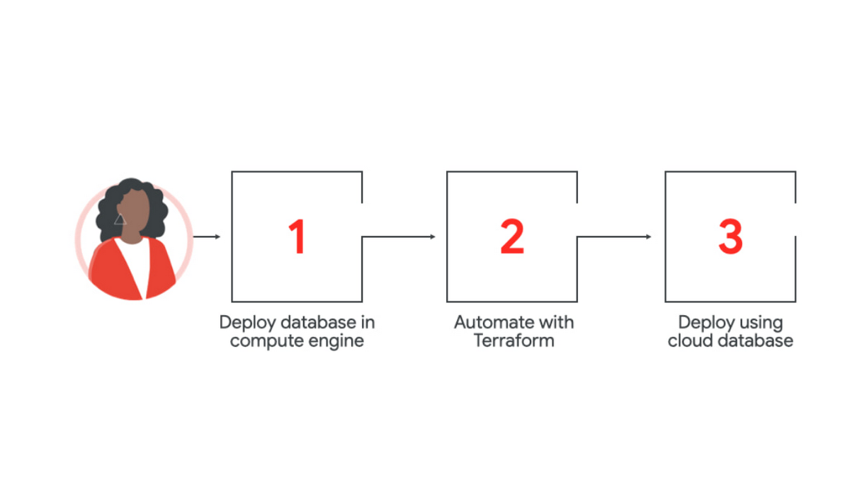 https://storage.googleapis.com/gweb-cloudblog-publish/images/1_building_a_cloud_career.max-1200x1200.jpg