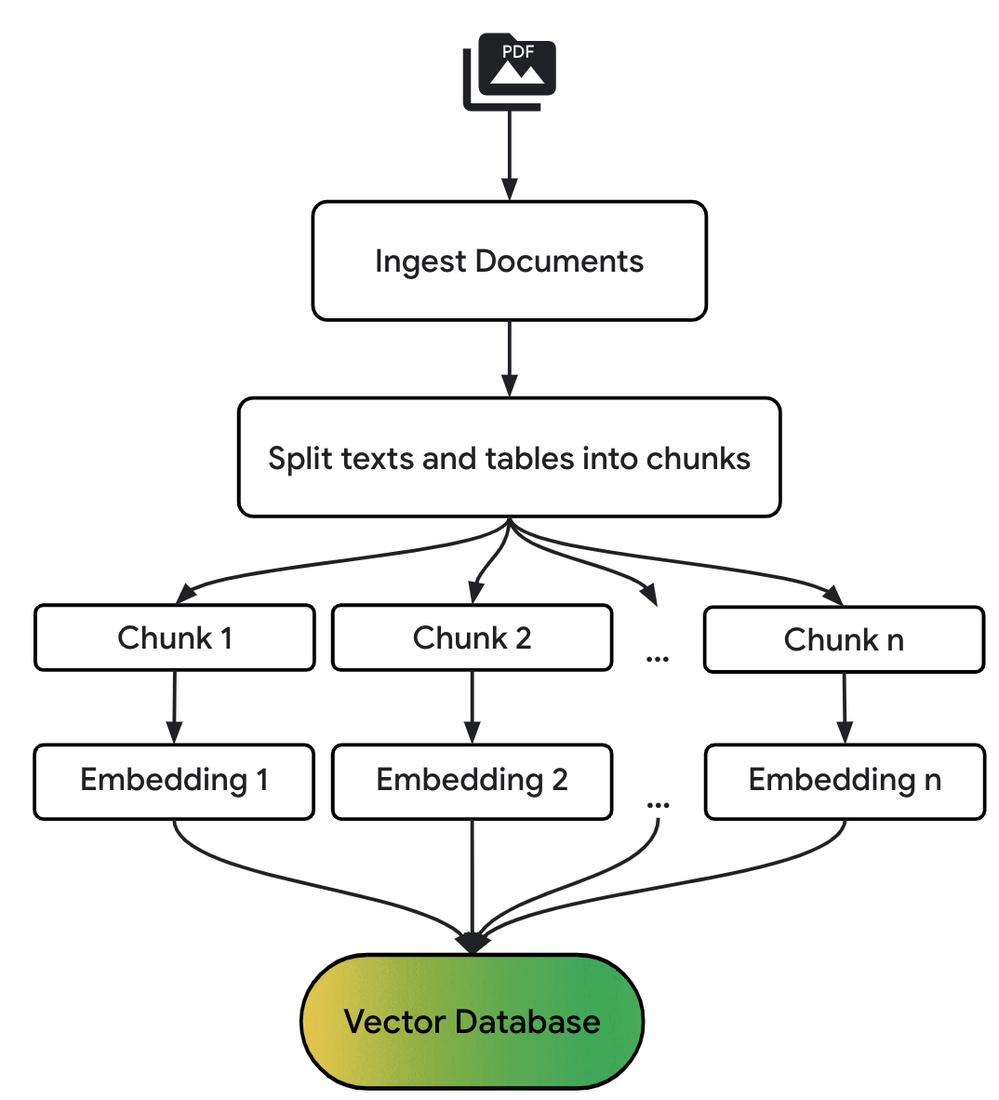 BigQuery and Document AI Layout Parser for document preprocessing ...