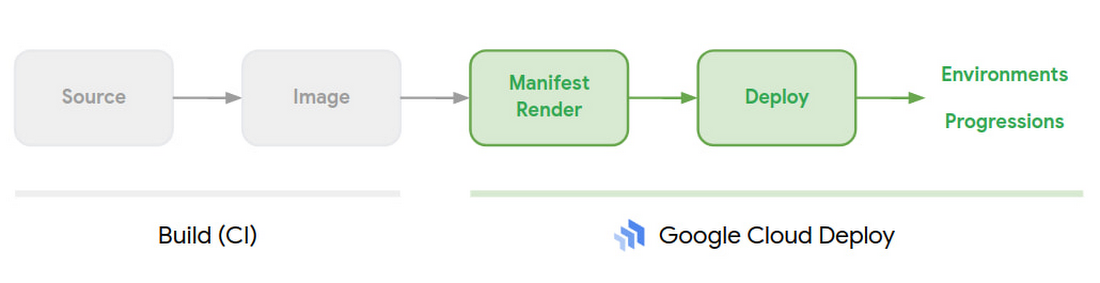 https://storage.googleapis.com/gweb-cloudblog-publish/images/1_cloud_deploy.max-1100x1100.jpg