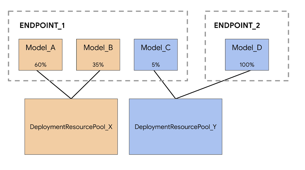 Introducing model co-hosting to enable resource sharing among multiple model deployments on Vertex AI